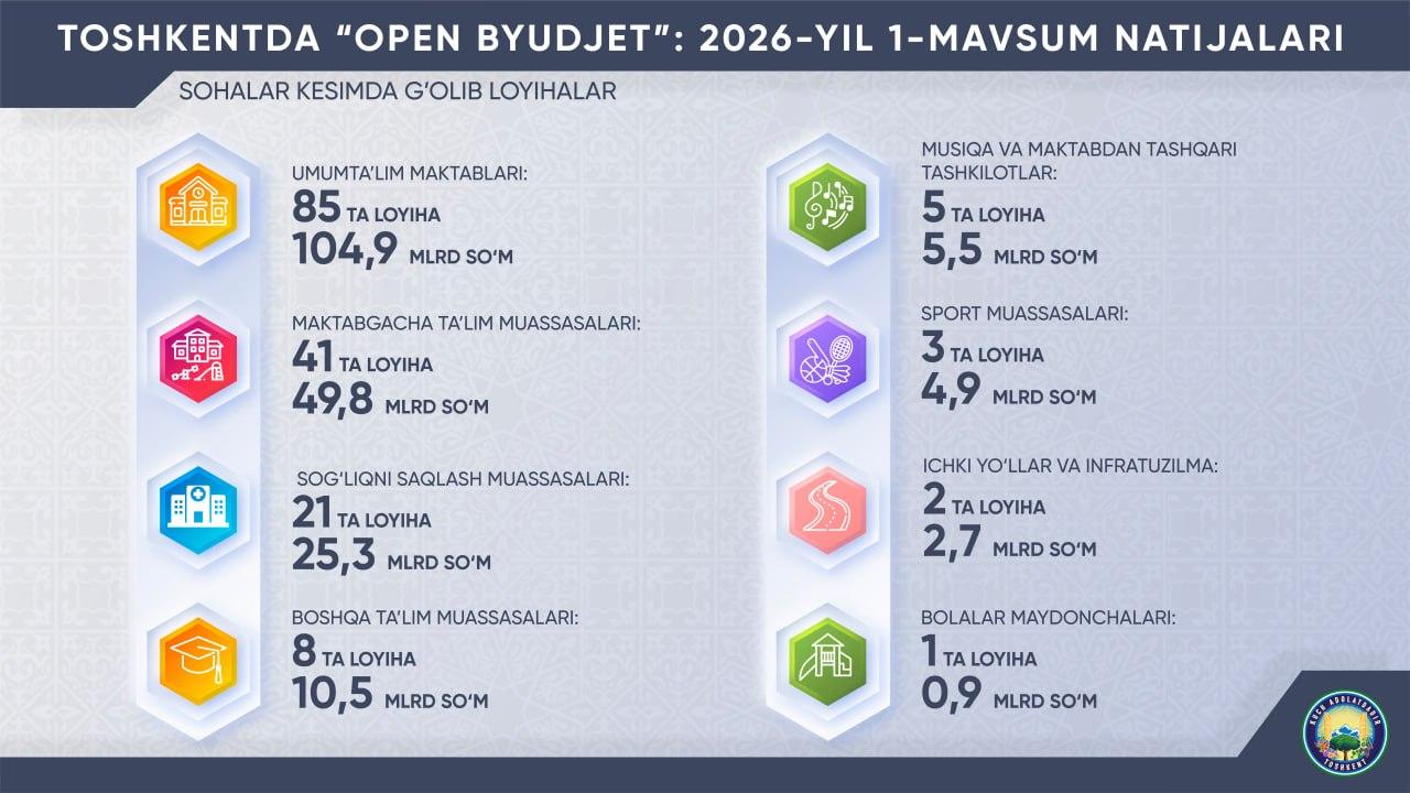Toshkentda “Open byudjet”ning 2026-yil 1-mavsumi doirasida 166 ta loyiha amalga oshiriladi