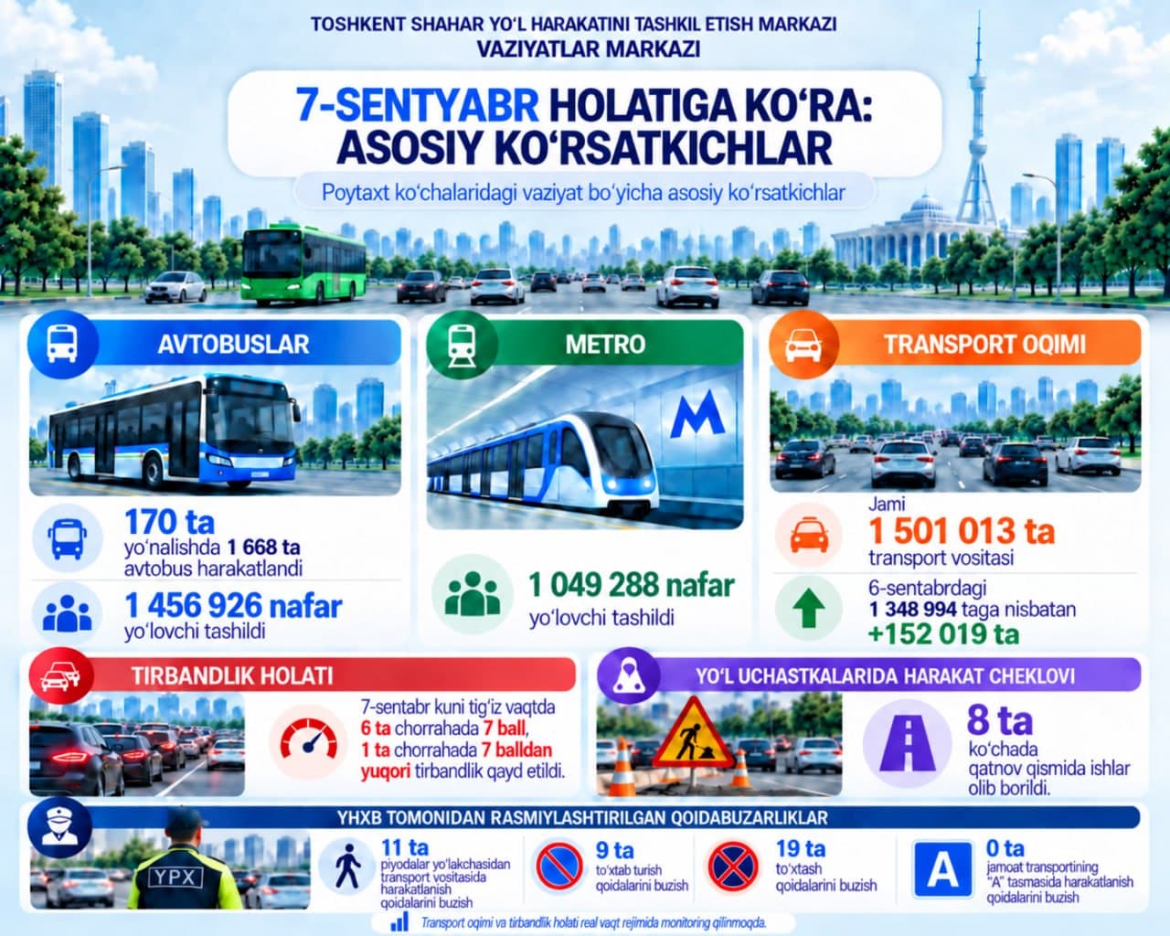 Transport movement on the capital’s roads as of September 7: key indicators