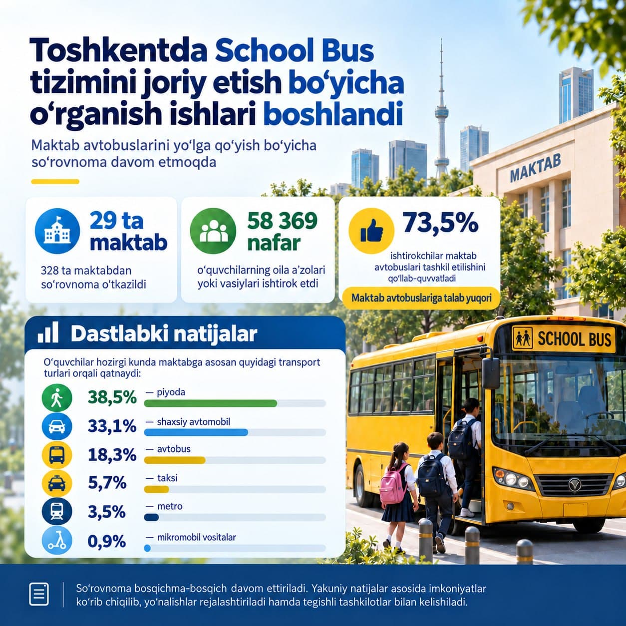 Opportunities for introducing a School Bus system in Tashkent are being studied