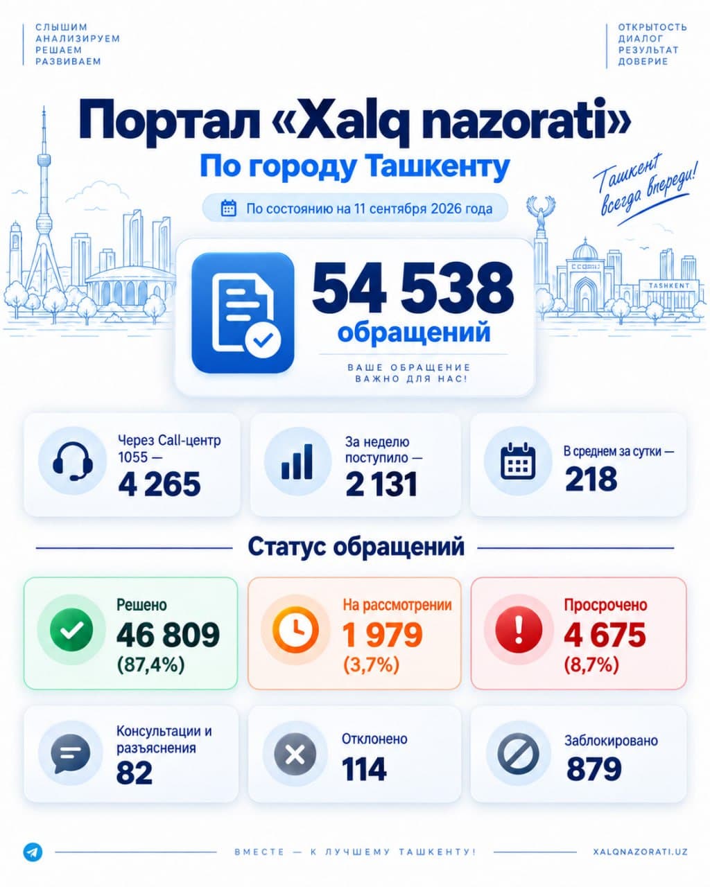 Indicators of the “Xalq Nazorati” portal as of September 11