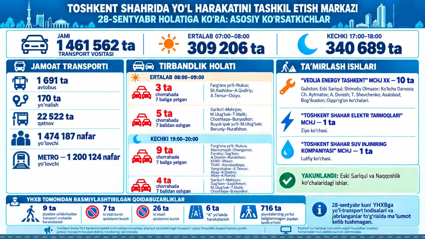 28-sentyabr holatiga ko‘ra poytaxt yo‘llaridagi transport harakati: asosiy ko‘rsatkichlar