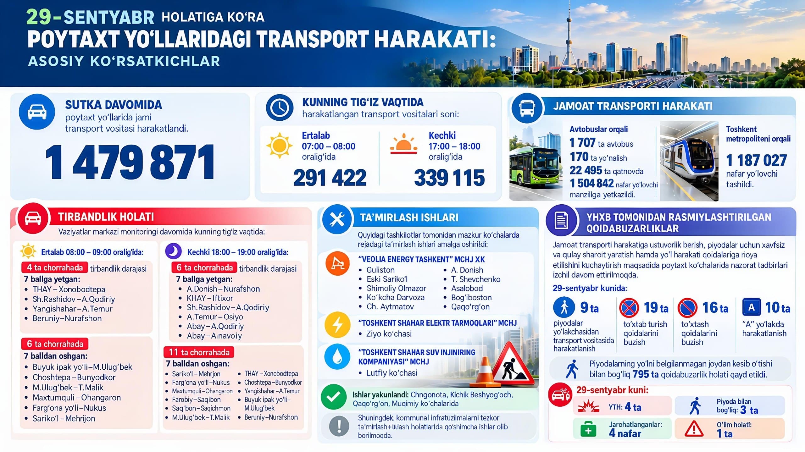 29-sentyabr holatiga ko‘ra poytaxt yo‘llaridagi transport harakati: asosiy ko‘rsatkichlar
